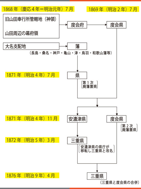 設置と変遷